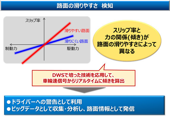 新技術「センシングコア」では、タイヤのスリップ率と駆動力・制動力との関係から、路面の滑りやすさを検知することが可能となっている。