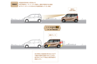 「低車速域衝突被害軽減ブレーキシステム（FCM-City）」