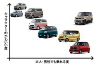 かわいいクルマの代表例を、“キャラクター的かわいい度”と“大人・男性でも乗れる度”を軸にマッピングしたもの。　
	渕野「皆さんの意見も、こんな感じですかね？」　
	ほった「ですね。ワタシとしては、『ホンダN-BOX』より『N-ONE』のほうがキャラ感は濃い気はしますが」