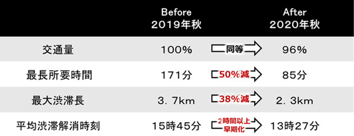 日光・春日町交差点から日光山内入り口までの交通状況を2019年と2020年で比較。