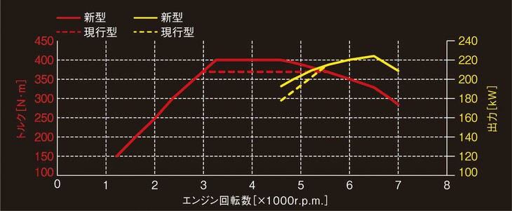 「GRカローラ」のパワーカーブおよびトルクカーブ。中回転域でのトルクが増し、最大トルクは370N・mから400N・mへと引き上げられている。