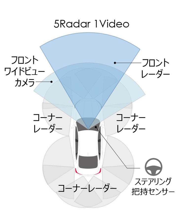 俯瞰（ふかん）によるセンシング範囲のイメージ。レーダーやカメラを複合的に配置することで、車両周辺の死角を解消する。