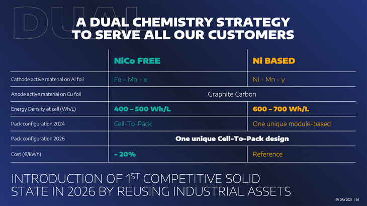 ステランティスは低コスト型と高性能型の2種類のバッテリーを用意している。そして2026年には全固体バッテリーを投入する計画だ。