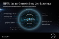 メルセデス・ベンツの思い描くユーザーインターフェイスの進化は、運転支援システムやインフォテインメントシステムの操作性はもちろん、セキュリティーやコネクテッドの分野にも波及。自動車と人の間にある知覚・操作の在り方を、多方面で進化させるつもりのようだ。