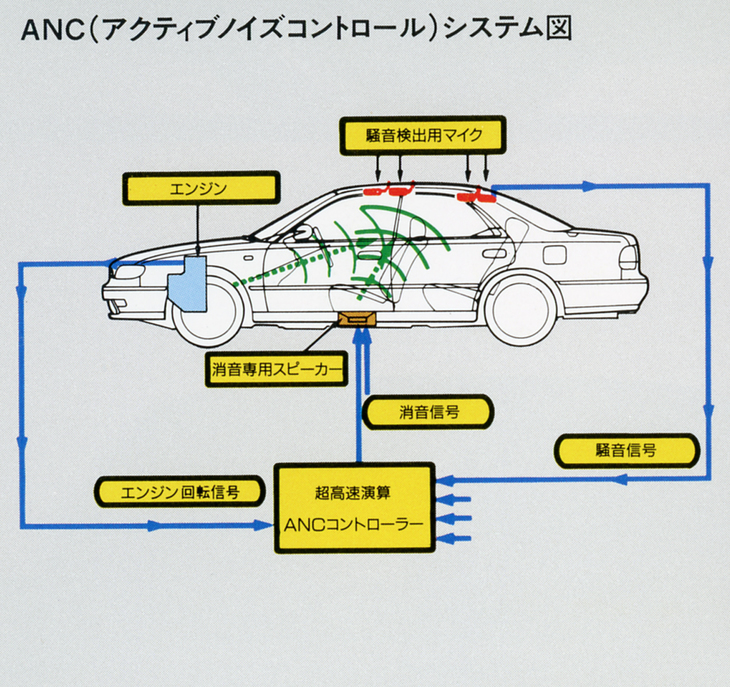 1991年「日産ブルーバード」に用意された「アクティブノイズコントロール」。室内の騒音をマイクで検知し、それを打ち消す逆位相の音をシート下の専用スピーカーから出力する、音で音を消すシステムだった。