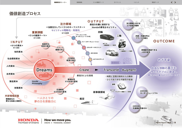 「Honda Report 2024」に描かれた、ホンダの価値創造プロセス。この会社がどういう組織で、何を目指しているのかが図示されている。Honda Reportは、初回となった2022年版と続く2023年版もアーカイブされており、閲覧可能だ。