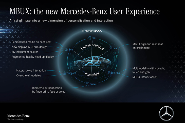メルセデス・ベンツの思い描くユーザーインターフェイスの進化は、運転支援システムやインフォテインメントシステムの操作性はもちろん、セキュリティーやコネクテッドの分野にも波及。自動車と人の間にある知覚・操作の在り方を、多方面で進化させるつもりのようだ。