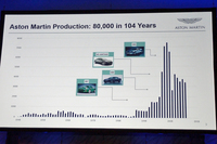 プレゼンテーションにおいて示された、アストンマーティンの生産台数を示すグラフ。2005年以降の“大きな山”が目を引く。