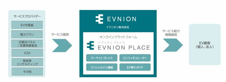 イブニオンのビジネスのイメージ。同社は三菱グループ3社の出資により設立された企業だが、サービスプロバイダーの選定やユーザーへのサービス提供については、三菱系列の組織を優先することなく、独立したプラットフォームとなることを目指したいとしている。