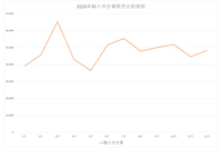 グラフ「2020年輸入中古車販売台数推移」