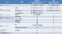 レクサス車の先進安全装備が第2世代へと進化