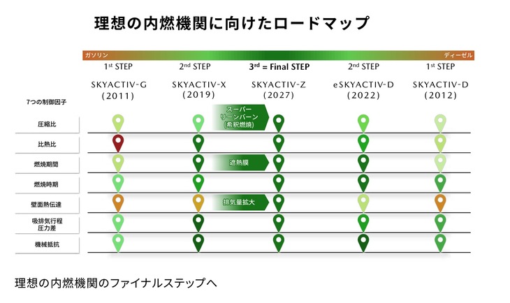 マツダの内燃機関の進化表。左がガソリンエンジン、右がディーゼルエンジンで、真ん中のスカイアクティブZで重なり合っている。