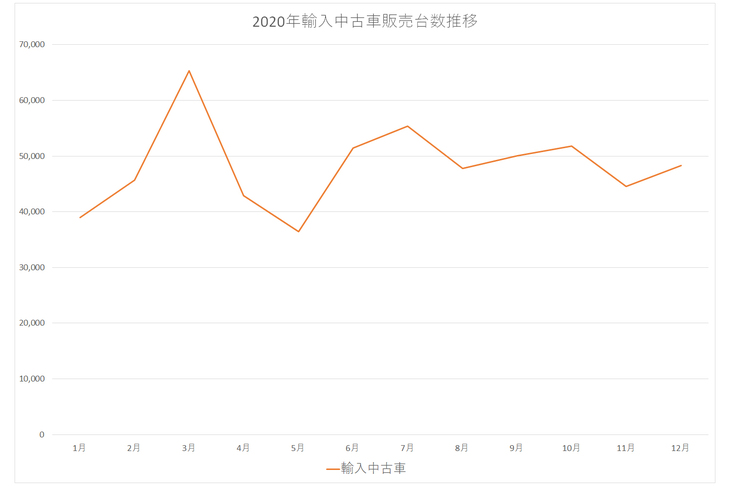 グラフ「2020年輸入中古車販売台数推移」
