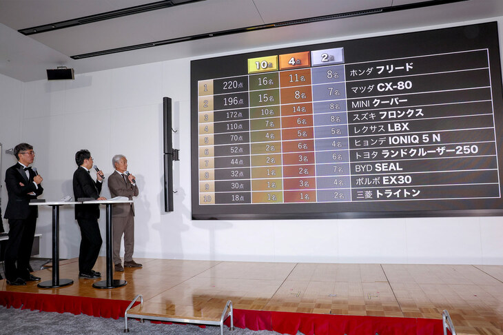 「2024-2025 COTY」の結果発表の様子。COTYの賞は「日本カー・オブ・ザ・イヤー」にしろ、その他の部門賞にしろ、選考委員全員の投票や点数配分によって決定するものなので（一部、実行委員会の決定する賞は除く）、その結果につっかかっても、あんまり意味はないのだが……。