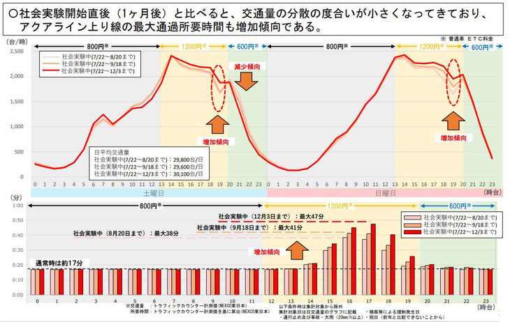 東京湾アクアライン交通円滑化対策検討会の資料から。東京湾アクアラインのダイナミックプライシングでは、時間の経過とともに効果の減少が見てとれる。そのため、利用者の行動の変化を促すのであれば、料金の変動幅をより大きくすることが必要と思われる。