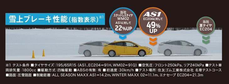 「オールシーズンマックス エーエスワン」の雪上ブレーキング性能は夏タイヤの「エナセーブEC204」よりもはっきりと優れているが、スタッドレスタイヤの「ウインターマックス 02」には及ばないのも確か。降雪地域に住む人は、冬季はスタッドレスタイヤを選ぶほうが賢明だ。（画像提供：住友ゴム工業）