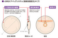 左側の図にあるうず巻き状のラインが縫製部分。中央に見える断面図では、縫製により、真ん中部分だけが膨らんでいるのがわかる。