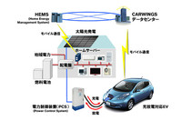 住宅にはソーラーと燃料電池の2つの発電システムが設置される（この図では電力網とも結ばれている）。さらにPCSを介してリーフへの充電と、リーフからの給電を受ける。PCSは住宅の配電盤に接続する仕組み。