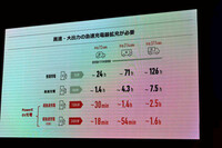 シェーパース氏によれば「日本国内の充電器は決して少なくない」。しかし、その99％は出力が49kW以下であるなど、出力の低さがネックになっている。記者会見でシェーパース氏は何度も「（この状況を）早急に変えないといけない」「とにかく時間がない」と口にした。