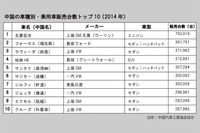 （表）2014年の中国市場全体の車名別販売ランキング。