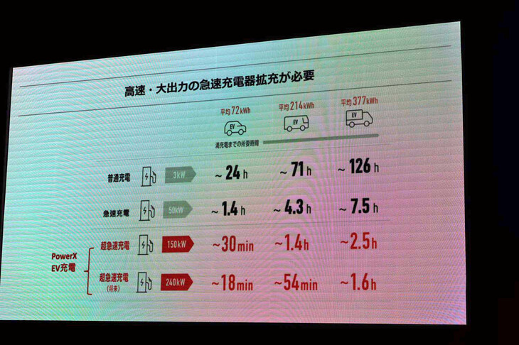 シェーパース氏によれば「日本国内の充電器は決して少なくない」。しかし、その99％は出力が49kW以下であるなど、出力の低さがネックになっている。記者会見でシェーパース氏は何度も「（この状況を）早急に変えないといけない」「とにかく時間がない」と口にした。