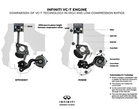 次世代型ターボエンジン「VC-T」の可変圧縮比機構を説明するイメージ図。ピストンの可動範囲を変えることで、運転状況に最も適した燃焼を実現させる。