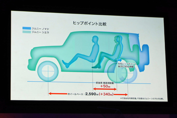 同じく、発表会での資料から。「ジムニー ノマド」では、ホイールベースを3ドア車の「ジムニー シエラ」より340mm長い2590mmとすることで、全長を3890mmに拡大。実用的な後席スペースと、より広いラゲッジスペースを実現している。リアの着座位置は、ジムニー シエラに対して50mm後方に移動。座面高は20mm高められ、シート自体もよりクッションの厚いものへと変更されている。