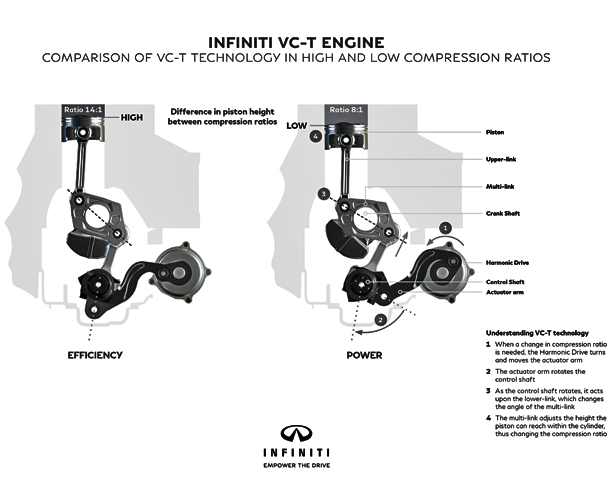 次世代型ターボエンジン「VC-T」の可変圧縮比機構を説明するイメージ図。ピストンの可動範囲を変えることで、運転状況に最も適した燃焼を実現させる。