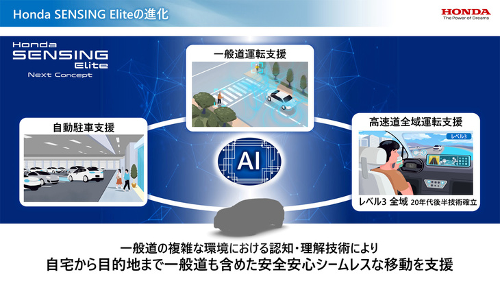 次世代の「ホンダセンシングエリート」では、高速道路全域での“レベル3”自動運転機能に加え、市街地でのハンズオフ走行機能や自動駐車機能も実現。出発から到着まで、移動のすべてのシーンでドライバーをサポートするシステムの実現を目指している。