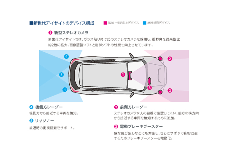 従来より大幅に機能性を高めた予防安全・運転支援システム「アイサイト」。JNCAPの予防安全性能評価では、「スバル・レヴォーグ」は「トヨタ・ハリアー」ともども82点の満点を獲得している。
