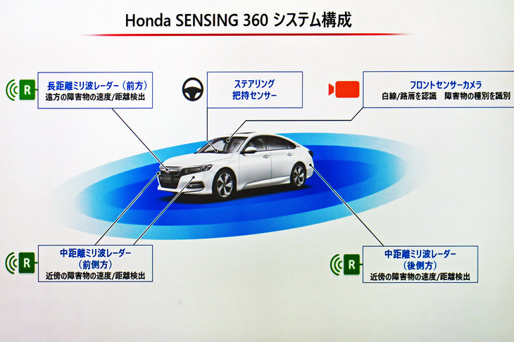 ホンダの次世代ADASである「ホンダセンシング360」。既存の「ホンダセンシング」とはセンサーの構成からして異なり、状況認知能力が大幅に向上している。