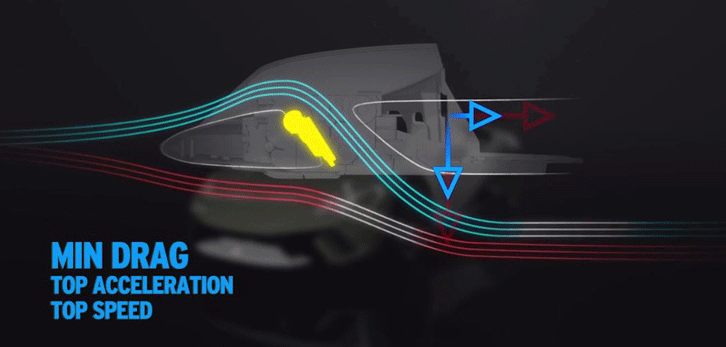 「フロントアクティブスポイラー」の断面図（画像の左側が進行方向）。黄色で示されたフラップを動かすことで、空気の流れを変化させる。（画像をクリックすると、ALAのオンオフの違いが見られます）