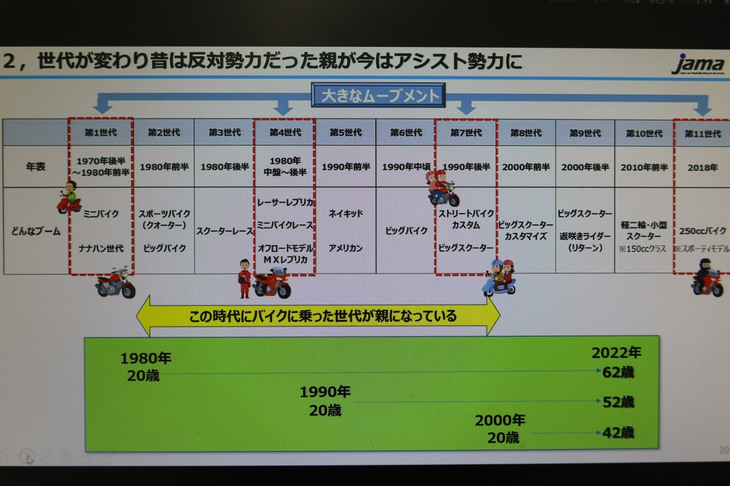 新たに開設した二輪情報サイト「MOTOINFO」の取材を通して、ライダーの世代交代が進み、若者がバイクに乗りやすい時代になっている状況も明らかになったという。