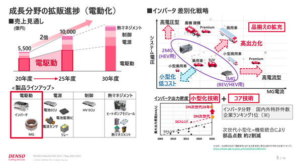 デンソーが掲げる、電動化分野の売り上げの見通し。2025年度には、2020年度の2倍近くまで売り上げを伸ばすという。（資料：デンソー）