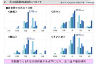 今回の勉強会で用意された「首都圏の氷点下日数」のデータ（気象庁発表）。特に1月は数字が伸びている。降雪地帯でなくても油断は禁物!?