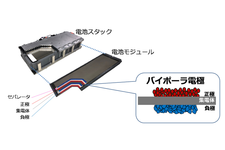 バイポーラ型バッテリーとは、集電体の片面に正極、逆の面に負極を塗った「バイポーラ電極」を、複数枚積層させてパックにしたバッテリーのこと。既存の構造のバッテリーと比べ、小型化と高出力化を可能にする。