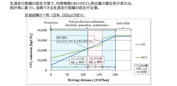 マツダが試算した、日本におけるガソリンエンジン車とEVの「ライフサイクルCO2評価結果」。生産時点で環境負荷の高いEVは、走行11万511kmからガソリン車よりも低負荷になっていくものの、バッテリー交換を行う16万kmで立場は再び逆転してしまう。