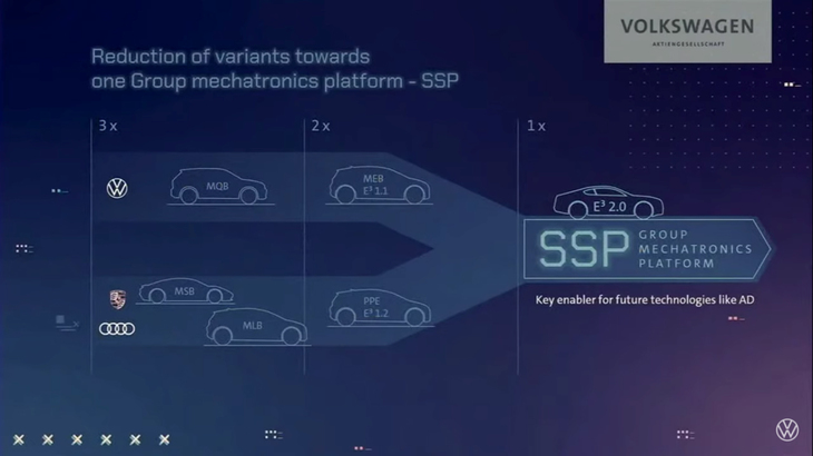 VWグループには現在5種類のプラットフォームが存在するが、将来的には「SSP」に統一されるという。ロードマップに「ポルシェ・タイカン」「アウディe-tron GT」に用いられる「J1パフォーマンスプラットフォーム」が見当たらないのは、それがグループ内で「MSBの発展型」という認識だからだ。