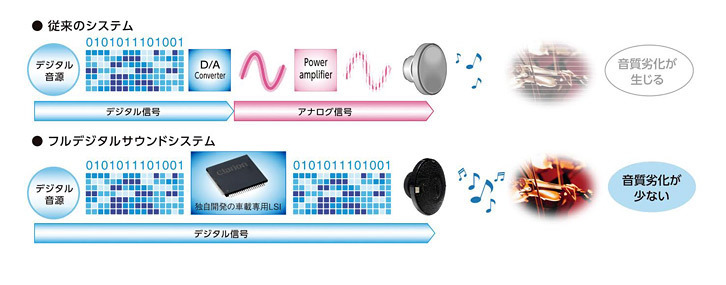 デジタル信号伝達の概念比較図。