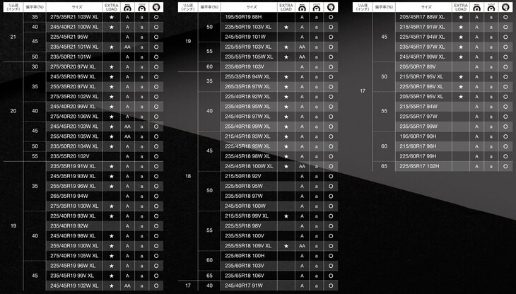 メーカー配布のサイズ表を見ると、ご覧のとおりすべてのサイズでウエットグリップ性能が最高評価の「a」を獲得している。関係者いわく、欧州などでは一日で天候の異なる地域を縦走するようなロングツーリングも珍しくはなく、そうしたマーケットへの導入を考えると、ウエット性能は妥協できないのだそうだ。