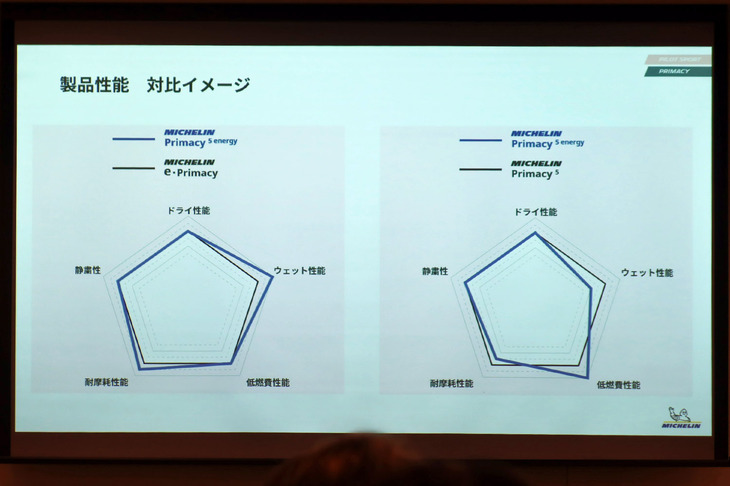 「プライマシー5エナジー」の先代にあたる「eプライマシー」や、今後併売される「プライマシー5」との性能比較図。先代比では特にウエット性能でアドバンテージがあり、プライマシー5に対しては低燃費性能でまさる。