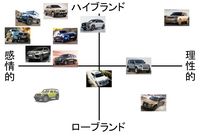 渕野氏の製作した“最強SUVマトリックス”。全部の車種の名前が言えたアナタはSUV博士だ。　
	渕野「『ジープ・ラングラー』は今回のテーマにはちょっとそぐわないと思ったので、半透明で載せてます（笑）」　
	清水「それにしても、ずいぶん左上にクルマが偏ってますね」