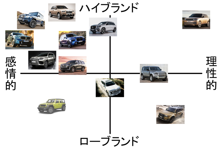 渕野氏の製作した“最強SUVマトリックス”。全部の車種の名前が言えたアナタはSUV博士だ。　
	渕野「『ジープ・ラングラー』は今回のテーマにはちょっとそぐわないと思ったので、半透明で載せてます（笑）」　
	清水「それにしても、ずいぶん左上にクルマが偏ってますね」