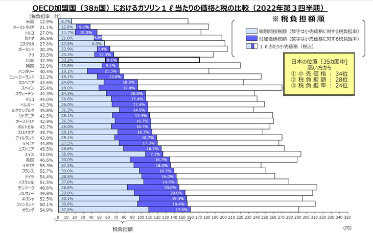 ・OECD加盟国38カ国におけるガソリン1リッターあたりの価格と税の比較
	経済協力開発機構（OECD）に加盟する各国のガソリン価格と税負担額を比較した。表の下位ほど税負担率が高い。出展：財務省（2022年第3四半期）。EA“Energy prices and taxes”から2022年第3四半期のデータを入手できる国を記載しており、2022年第3四半期のデータが存在しない国については、それぞれ取得可能な最新データに基づき試算している。邦貨換算レートは、基準外国為替相場および裁定外国為替相場データに対応する四半期の平均値を適用。※集計における注意事項等は財務省発表資料を参照