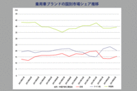 ＜グラフ＞「乗用車ブランドの国別市場シェア推移」（クリックすると拡大されます）