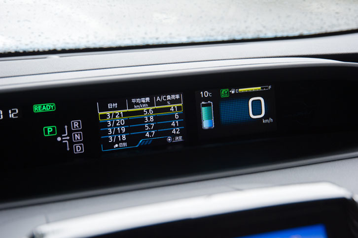 メーターパネルもフル液晶タイプで、詳細な燃費や電費などを表示させることができる。今回の試乗では380kmあまりを走行し、車載燃費計の数値では21.6km/リッター、満タン方による計測では20.0km/リッターを記録した。