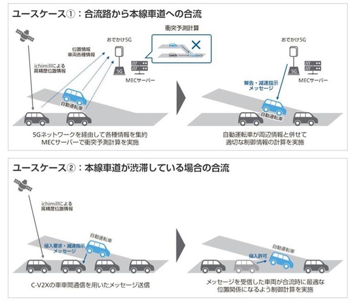 今回成功した2種類の実験のイメージ図。高速道路などでの合流について、本線の混雑状況の異なるケースを想定し検証した。