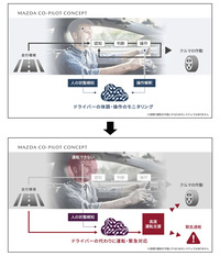 「CO-PILOT」ではドライバーの姿勢や視線、運転操作から、システムが絶えずその状態をモニタリング。万が一ドライバーの異常を検知した場合には、自動でクルマを安全な場所まで移動させ、緊急停止させる。
