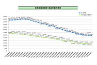 日本全国のガソリンスタンド数（グラフ中では給油所数）の推移。2021年度末時点で約2万9000カ所と、ピーク時の半分以下にまで減少している。（資料：資源エネルギー庁）