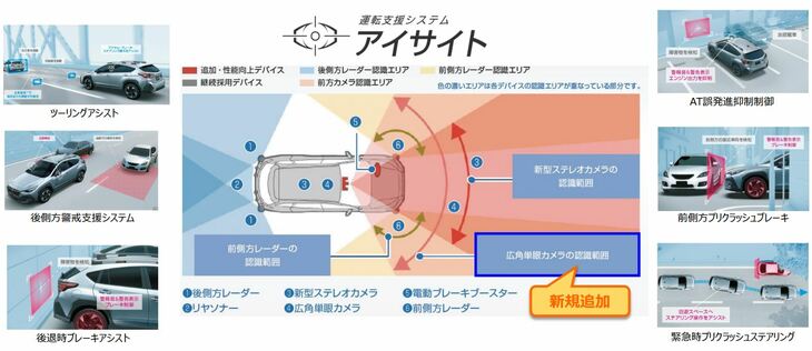 ステレオカメラを使ったスバル独自の運転支援システム「アイサイト」は、最新バージョンで新たに「広角単眼カメラ」も追加。人間の限られた視野では見落としがちなシーンを捕捉することが可能となった。スバルは現在AMDとの協業も進めており、その成果として、例えば「ドライバーが回避行動の判断を迷うような複雑なシーン」にも即応できるようになるという。